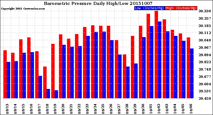 Milwaukee Weather Barometric Pressure<br>Daily High/Low