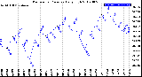 Milwaukee Weather Barometric Pressure<br>Daily High