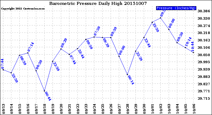 Milwaukee Weather Barometric Pressure<br>Daily High