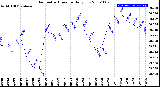 Milwaukee Weather Barometric Pressure<br>Daily Low