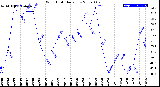 Milwaukee Weather Wind Chill<br>Daily Low