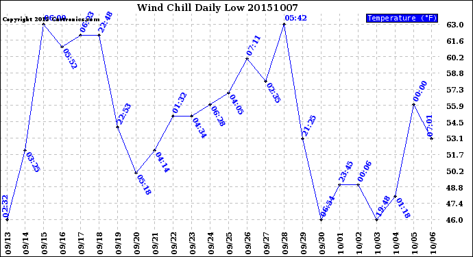 Milwaukee Weather Wind Chill<br>Daily Low