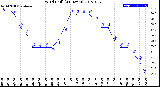 Milwaukee Weather Wind Chill<br>(24 Hours)