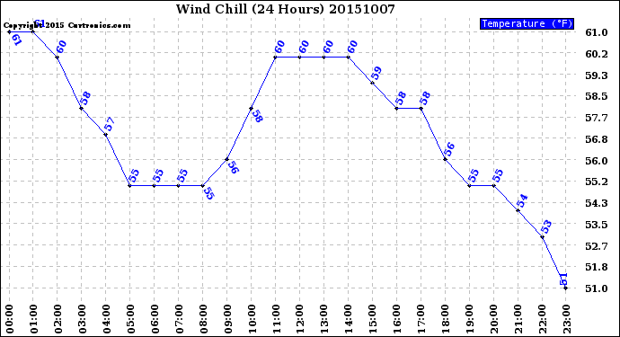 Milwaukee Weather Wind Chill<br>(24 Hours)