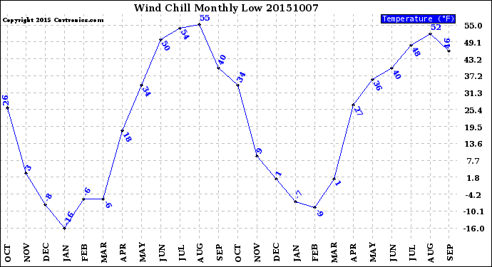 Milwaukee Weather Wind Chill<br>Monthly Low