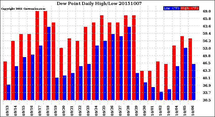 Milwaukee Weather Dew Point<br>Daily High/Low