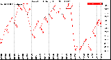 Milwaukee Weather Dew Point<br>Daily High