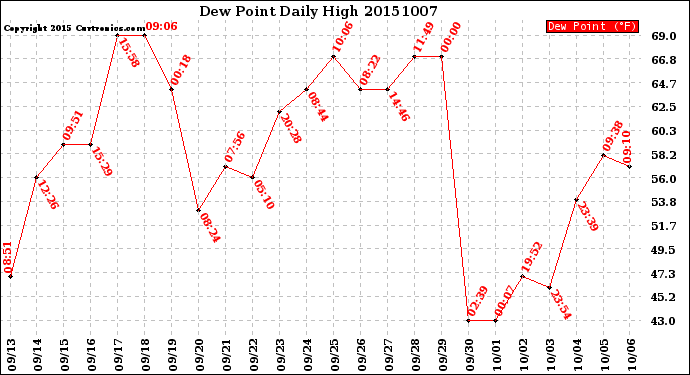 Milwaukee Weather Dew Point<br>Daily High