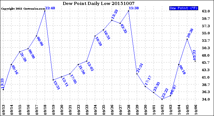 Milwaukee Weather Dew Point<br>Daily Low