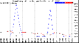 Milwaukee Weather Evapotranspiration<br>vs Rain per Day<br>(Inches)