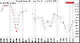 Milwaukee Weather Evapotranspiration<br>per Day (Inches)