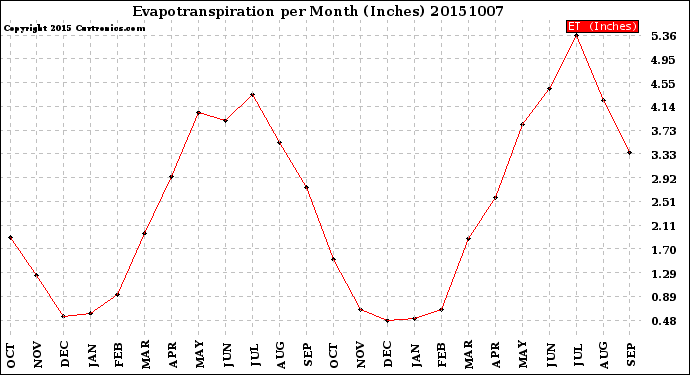 Milwaukee Weather Evapotranspiration<br>per Month (Inches)