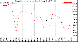 Milwaukee Weather Evapotranspiration<br>per Day (Ozs sq/ft)