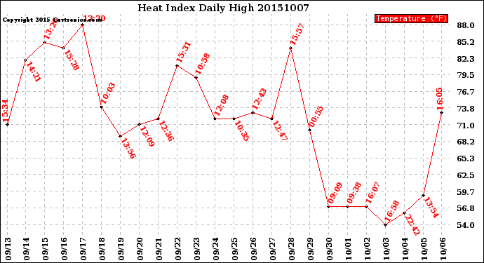 Milwaukee Weather Heat Index<br>Daily High