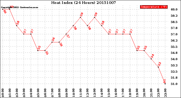 Milwaukee Weather Heat Index<br>(24 Hours)