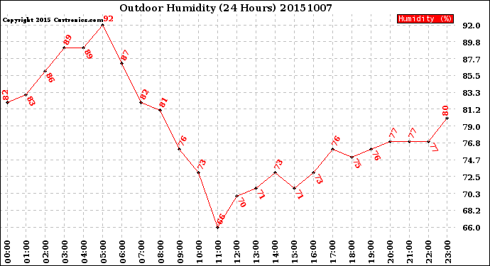 Milwaukee Weather Outdoor Humidity<br>(24 Hours)