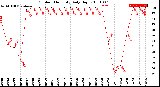 Milwaukee Weather Outdoor Humidity<br>Daily High