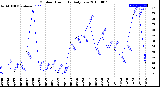 Milwaukee Weather Outdoor Humidity<br>Daily Low