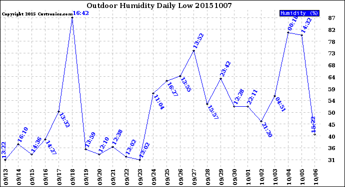 Milwaukee Weather Outdoor Humidity<br>Daily Low