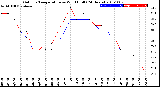 Milwaukee Weather Outdoor Temperature<br>vs Wind Chill<br>(24 Hours)