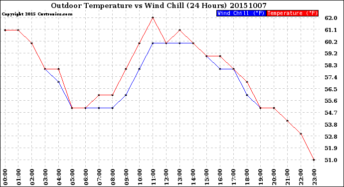 Milwaukee Weather Outdoor Temperature<br>vs Wind Chill<br>(24 Hours)