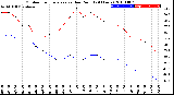 Milwaukee Weather Outdoor Temperature<br>vs Dew Point<br>(24 Hours)