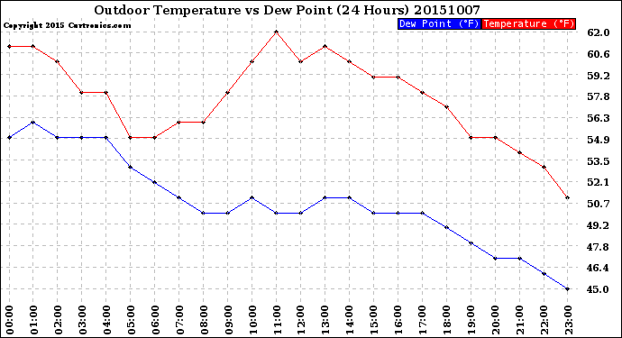 Milwaukee Weather Outdoor Temperature<br>vs Dew Point<br>(24 Hours)