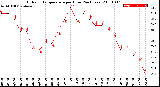 Milwaukee Weather Outdoor Temperature<br>per Hour<br>(24 Hours)