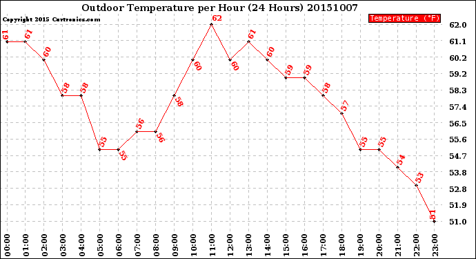 Milwaukee Weather Outdoor Temperature<br>per Hour<br>(24 Hours)