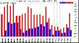 Milwaukee Weather Outdoor Temperature<br>Daily High/Low