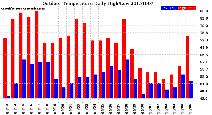 Milwaukee Weather Outdoor Temperature<br>Daily High/Low