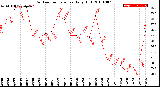 Milwaukee Weather Outdoor Temperature<br>Daily High