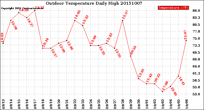 Milwaukee Weather Outdoor Temperature<br>Daily High