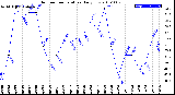 Milwaukee Weather Outdoor Temperature<br>Daily Low