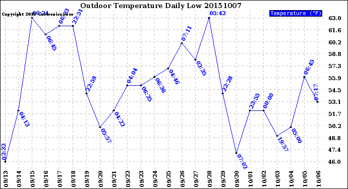 Milwaukee Weather Outdoor Temperature<br>Daily Low