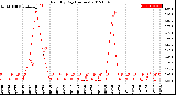 Milwaukee Weather Rain<br>By Day<br>(Inches)