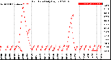 Milwaukee Weather Rain Rate<br>Daily High