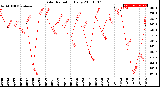 Milwaukee Weather Solar Radiation<br>Daily