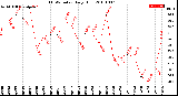 Milwaukee Weather THSW Index<br>Daily High