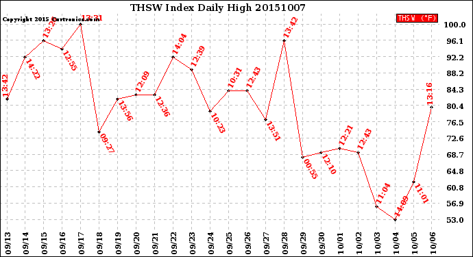 Milwaukee Weather THSW Index<br>Daily High