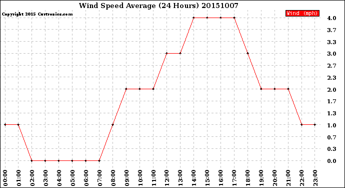 Milwaukee Weather Wind Speed<br>Average<br>(24 Hours)