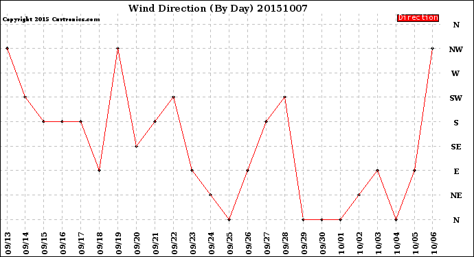 Milwaukee Weather Wind Direction<br>(By Day)