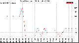 Milwaukee Weather Wind Direction<br>(24 Hours)