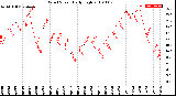 Milwaukee Weather Wind Speed<br>Daily High