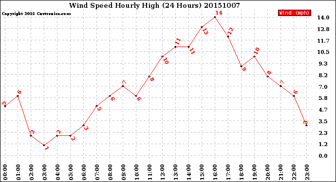 Milwaukee Weather Wind Speed<br>Hourly High<br>(24 Hours)