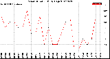 Milwaukee Weather Wind Direction<br>Daily High