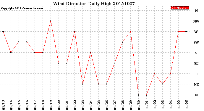 Milwaukee Weather Wind Direction<br>Daily High