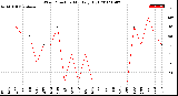 Milwaukee Weather Wind Direction<br>Monthly High