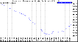 Milwaukee Weather Barometric Pressure<br>per Minute<br>(24 Hours)