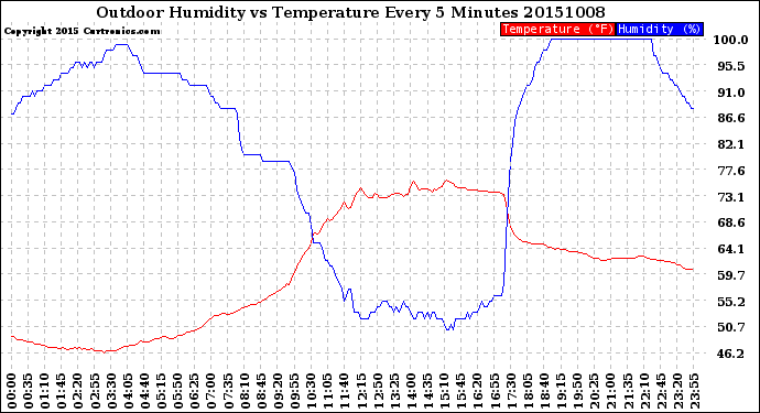 Milwaukee Weather Outdoor Humidity<br>vs Temperature<br>Every 5 Minutes